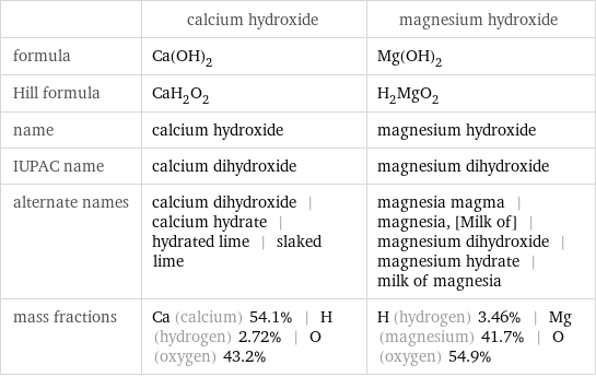  | calcium hydroxide | magnesium hydroxide formula | Ca(OH)_2 | Mg(OH)_2 Hill formula | CaH_2O_2 | H_2MgO_2 name | calcium hydroxide | magnesium hydroxide IUPAC name | calcium dihydroxide | magnesium dihydroxide alternate names | calcium dihydroxide | calcium hydrate | hydrated lime | slaked lime | magnesia magma | magnesia, [Milk of] | magnesium dihydroxide | magnesium hydrate | milk of magnesia mass fractions | Ca (calcium) 54.1% | H (hydrogen) 2.72% | O (oxygen) 43.2% | H (hydrogen) 3.46% | Mg (magnesium) 41.7% | O (oxygen) 54.9%