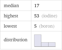 median | 17 highest | 53 (iodine) lowest | 5 (boron) distribution | 
