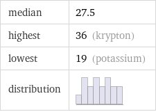 median | 27.5 highest | 36 (krypton) lowest | 19 (potassium) distribution | 