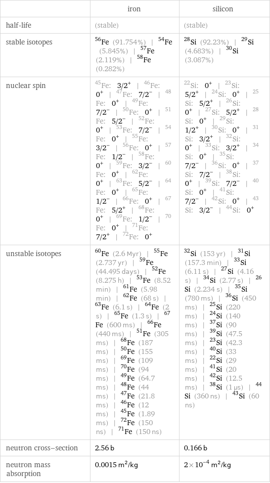  | iron | silicon half-life | (stable) | (stable) stable isotopes | Fe-56 (91.754%) | Fe-54 (5.845%) | Fe-57 (2.119%) | Fe-58 (0.282%) | Si-28 (92.23%) | Si-29 (4.683%) | Si-30 (3.087%) nuclear spin | Fe-45: 3/2^+ | Fe-46: 0^+ | Fe-47: 7/2^- | Fe-48: 0^+ | Fe-49: 7/2^- | Fe-50: 0^+ | Fe-51: 5/2^- | Fe-52: 0^+ | Fe-53: 7/2^- | Fe-54: 0^+ | Fe-55: 3/2^- | Fe-56: 0^+ | Fe-57: 1/2^- | Fe-58: 0^+ | Fe-59: 3/2^- | Fe-60: 0^+ | Fe-62: 0^+ | Fe-63: 5/2^- | Fe-64: 0^+ | Fe-65: 1/2^- | Fe-66: 0^+ | Fe-67: 5/2^+ | Fe-68: 0^+ | Fe-69: 1/2^- | Fe-70: 0^+ | Fe-71: 7/2^+ | Fe-72: 0^+ | Si-22: 0^+ | Si-23: 5/2^+ | Si-24: 0^+ | Si-25: 5/2^+ | Si-26: 0^+ | Si-27: 5/2^+ | Si-28: 0^+ | Si-29: 1/2^+ | Si-30: 0^+ | Si-31: 3/2^+ | Si-32: 0^+ | Si-33: 3/2^+ | Si-34: 0^+ | Si-35: 7/2^- | Si-36: 0^+ | Si-37: 7/2^- | Si-38: 0^+ | Si-39: 7/2^- | Si-40: 0^+ | Si-41: 7/2^- | Si-42: 0^+ | Si-43: 3/2^- | Si-44: 0^+ unstable isotopes | Fe-60 (2.6 Myr) | Fe-55 (2.737 yr) | Fe-59 (44.495 days) | Fe-52 (8.275 h) | Fe-53 (8.52 min) | Fe-61 (5.98 min) | Fe-62 (68 s) | Fe-63 (6.1 s) | Fe-64 (2 s) | Fe-65 (1.3 s) | Fe-67 (600 ms) | Fe-66 (440 ms) | Fe-51 (305 ms) | Fe-68 (187 ms) | Fe-50 (155 ms) | Fe-69 (109 ms) | Fe-70 (94 ms) | Fe-49 (64.7 ms) | Fe-48 (44 ms) | Fe-47 (21.8 ms) | Fe-46 (12 ms) | Fe-45 (1.89 ms) | Fe-72 (150 ns) | Fe-71 (150 ns) | Si-32 (153 yr) | Si-31 (157.3 min) | Si-33 (6.11 s) | Si-27 (4.16 s) | Si-34 (2.77 s) | Si-26 (2.234 s) | Si-35 (780 ms) | Si-36 (450 ms) | Si-25 (220 ms) | Si-24 (140 ms) | Si-37 (90 ms) | Si-39 (47.5 ms) | Si-23 (42.3 ms) | Si-40 (33 ms) | Si-22 (29 ms) | Si-41 (20 ms) | Si-42 (12.5 ms) | Si-38 (1 µs) | Si-44 (360 ns) | Si-43 (60 ns) neutron cross-section | 2.56 b | 0.166 b neutron mass absorption | 0.0015 m^2/kg | 2×10^-4 m^2/kg