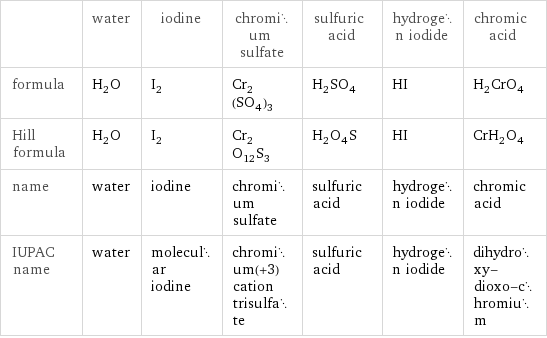  | water | iodine | chromium sulfate | sulfuric acid | hydrogen iodide | chromic acid formula | H_2O | I_2 | Cr_2(SO_4)_3 | H_2SO_4 | HI | H_2CrO_4 Hill formula | H_2O | I_2 | Cr_2O_12S_3 | H_2O_4S | HI | CrH_2O_4 name | water | iodine | chromium sulfate | sulfuric acid | hydrogen iodide | chromic acid IUPAC name | water | molecular iodine | chromium(+3) cation trisulfate | sulfuric acid | hydrogen iodide | dihydroxy-dioxo-chromium