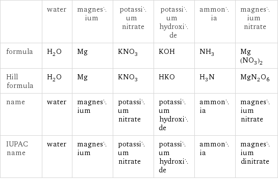  | water | magnesium | potassium nitrate | potassium hydroxide | ammonia | magnesium nitrate formula | H_2O | Mg | KNO_3 | KOH | NH_3 | Mg(NO_3)_2 Hill formula | H_2O | Mg | KNO_3 | HKO | H_3N | MgN_2O_6 name | water | magnesium | potassium nitrate | potassium hydroxide | ammonia | magnesium nitrate IUPAC name | water | magnesium | potassium nitrate | potassium hydroxide | ammonia | magnesium dinitrate