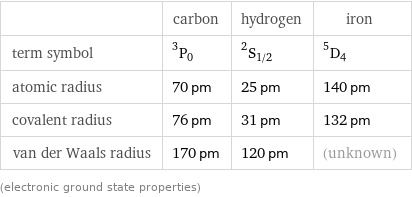  | carbon | hydrogen | iron term symbol | ^3P_0 | ^2S_(1/2) | ^5D_4 atomic radius | 70 pm | 25 pm | 140 pm covalent radius | 76 pm | 31 pm | 132 pm van der Waals radius | 170 pm | 120 pm | (unknown) (electronic ground state properties)