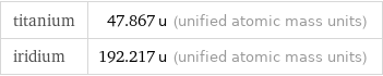 titanium | 47.867 u (unified atomic mass units) iridium | 192.217 u (unified atomic mass units)