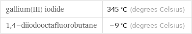 gallium(III) iodide | 345 °C (degrees Celsius) 1, 4-diiodooctafluorobutane | -9 °C (degrees Celsius)