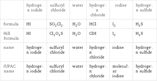  | hydrogen iodide | sulfuryl chloride | water | hydrogen chloride | iodine | hydrogen sulfide formula | HI | SO_2Cl_2 | H_2O | HCl | I_2 | H_2S Hill formula | HI | Cl_2O_2S | H_2O | ClH | I_2 | H_2S name | hydrogen iodide | sulfuryl chloride | water | hydrogen chloride | iodine | hydrogen sulfide IUPAC name | hydrogen iodide | sulfuryl chloride | water | hydrogen chloride | molecular iodine | hydrogen sulfide