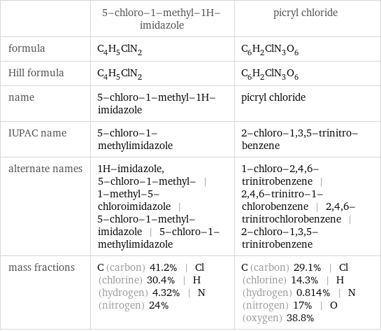  | 5-chloro-1-methyl-1H-imidazole | picryl chloride formula | C_4H_5ClN_2 | C_6H_2ClN_3O_6 Hill formula | C_4H_5ClN_2 | C_6H_2ClN_3O_6 name | 5-chloro-1-methyl-1H-imidazole | picryl chloride IUPAC name | 5-chloro-1-methylimidazole | 2-chloro-1, 3, 5-trinitro-benzene alternate names | 1H-imidazole, 5-chloro-1-methyl- | 1-methyl-5-chloroimidazole | 5-chloro-1-methyl-imidazole | 5-chloro-1-methylimidazole | 1-chloro-2, 4, 6-trinitrobenzene | 2, 4, 6-trinitro-1-chlorobenzene | 2, 4, 6-trinitrochlorobenzene | 2-chloro-1, 3, 5-trinitrobenzene mass fractions | C (carbon) 41.2% | Cl (chlorine) 30.4% | H (hydrogen) 4.32% | N (nitrogen) 24% | C (carbon) 29.1% | Cl (chlorine) 14.3% | H (hydrogen) 0.814% | N (nitrogen) 17% | O (oxygen) 38.8%