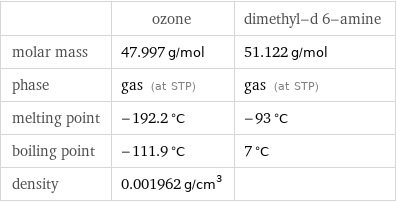  | ozone | dimethyl-d 6-amine molar mass | 47.997 g/mol | 51.122 g/mol phase | gas (at STP) | gas (at STP) melting point | -192.2 °C | -93 °C boiling point | -111.9 °C | 7 °C density | 0.001962 g/cm^3 | 