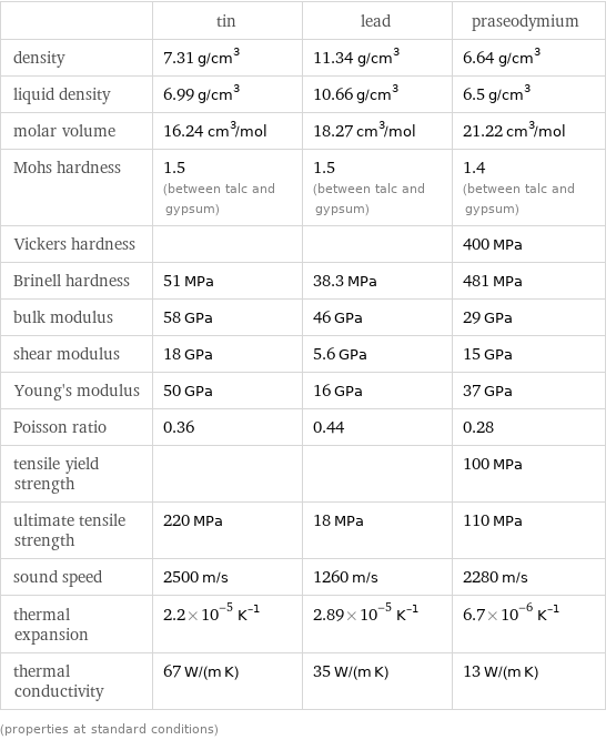  | tin | lead | praseodymium density | 7.31 g/cm^3 | 11.34 g/cm^3 | 6.64 g/cm^3 liquid density | 6.99 g/cm^3 | 10.66 g/cm^3 | 6.5 g/cm^3 molar volume | 16.24 cm^3/mol | 18.27 cm^3/mol | 21.22 cm^3/mol Mohs hardness | 1.5 (between talc and gypsum) | 1.5 (between talc and gypsum) | 1.4 (between talc and gypsum) Vickers hardness | | | 400 MPa Brinell hardness | 51 MPa | 38.3 MPa | 481 MPa bulk modulus | 58 GPa | 46 GPa | 29 GPa shear modulus | 18 GPa | 5.6 GPa | 15 GPa Young's modulus | 50 GPa | 16 GPa | 37 GPa Poisson ratio | 0.36 | 0.44 | 0.28 tensile yield strength | | | 100 MPa ultimate tensile strength | 220 MPa | 18 MPa | 110 MPa sound speed | 2500 m/s | 1260 m/s | 2280 m/s thermal expansion | 2.2×10^-5 K^(-1) | 2.89×10^-5 K^(-1) | 6.7×10^-6 K^(-1) thermal conductivity | 67 W/(m K) | 35 W/(m K) | 13 W/(m K) (properties at standard conditions)