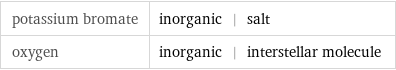 potassium bromate | inorganic | salt oxygen | inorganic | interstellar molecule