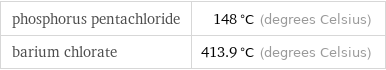 phosphorus pentachloride | 148 °C (degrees Celsius) barium chlorate | 413.9 °C (degrees Celsius)