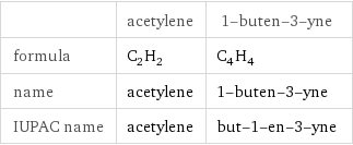  | acetylene | 1-buten-3-yne formula | C_2H_2 | C_4H_4 name | acetylene | 1-buten-3-yne IUPAC name | acetylene | but-1-en-3-yne