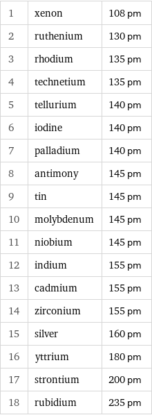 1 | xenon | 108 pm 2 | ruthenium | 130 pm 3 | rhodium | 135 pm 4 | technetium | 135 pm 5 | tellurium | 140 pm 6 | iodine | 140 pm 7 | palladium | 140 pm 8 | antimony | 145 pm 9 | tin | 145 pm 10 | molybdenum | 145 pm 11 | niobium | 145 pm 12 | indium | 155 pm 13 | cadmium | 155 pm 14 | zirconium | 155 pm 15 | silver | 160 pm 16 | yttrium | 180 pm 17 | strontium | 200 pm 18 | rubidium | 235 pm