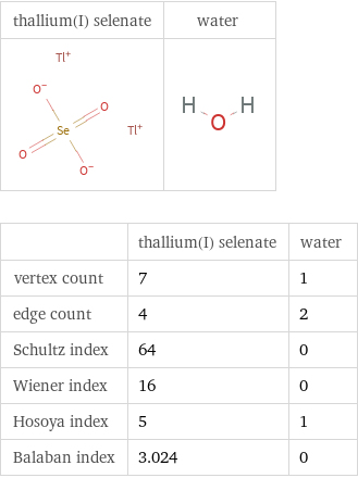   | thallium(I) selenate | water vertex count | 7 | 1 edge count | 4 | 2 Schultz index | 64 | 0 Wiener index | 16 | 0 Hosoya index | 5 | 1 Balaban index | 3.024 | 0