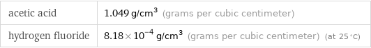 acetic acid | 1.049 g/cm^3 (grams per cubic centimeter) hydrogen fluoride | 8.18×10^-4 g/cm^3 (grams per cubic centimeter) (at 25 °C)