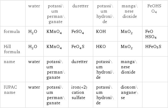  | water | potassium permanganate | duretter | potassium hydroxide | manganese dioxide | FeOHSO4 formula | H_2O | KMnO_4 | FeSO_4 | KOH | MnO_2 | FeOHSO4 Hill formula | H_2O | KMnO_4 | FeO_4S | HKO | MnO_2 | HFeO5S name | water | potassium permanganate | duretter | potassium hydroxide | manganese dioxide |  IUPAC name | water | potassium permanganate | iron(+2) cation sulfate | potassium hydroxide | dioxomanganese | 