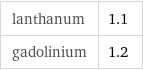 lanthanum | 1.1 gadolinium | 1.2