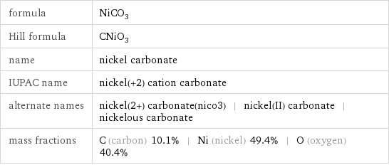 formula | NiCO_3 Hill formula | CNiO_3 name | nickel carbonate IUPAC name | nickel(+2) cation carbonate alternate names | nickel(2+) carbonate(nico3) | nickel(II) carbonate | nickelous carbonate mass fractions | C (carbon) 10.1% | Ni (nickel) 49.4% | O (oxygen) 40.4%