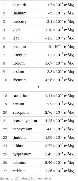 1 | bismuth | -1.7×10^-8 m^3/kg 2 | thallium | -3×10^-9 m^3/kg 3 | mercury | -2.1×10^-9 m^3/kg 4 | gold | -1.78×10^-9 m^3/kg 5 | lead | -1.5×10^-9 m^3/kg 6 | osmium | 6×10^-10 m^3/kg 7 | lutetium | 1.2×10^-9 m^3/kg 8 | iridium | 1.67×10^-9 m^3/kg 9 | cesium | 2.8×10^-9 m^3/kg 10 | rhenium | 4.56×10^-9 m^3/kg ⋮ | |  18 | samarium | 1.11×10^-7 m^3/kg 19 | cerium | 2.2×10^-7 m^3/kg 20 | europium | 2.76×10^-7 m^3/kg 21 | praseodymium | 4.23×10^-7 m^3/kg 22 | neodymium | 4.8×10^-7 m^3/kg 23 | thulium | 1.99×10^-6 m^3/kg 24 | erbium | 3.77×10^-6 m^3/kg 25 | dysprosium | 5.45×10^-6 m^3/kg 26 | holmium | 5.49×10^-6 m^3/kg 27 | terbium | 1.36×10^-5 m^3/kg (based on 27 values; 5 unavailable)