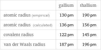  | gallium | thallium atomic radius (empirical) | 130 pm | 190 pm atomic radius (calculated) | 136 pm | 156 pm covalent radius | 122 pm | 145 pm van der Waals radius | 187 pm | 196 pm