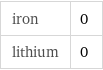 iron | 0 lithium | 0