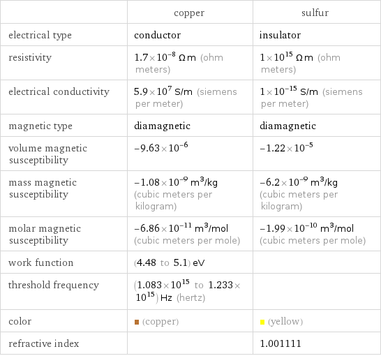  | copper | sulfur electrical type | conductor | insulator resistivity | 1.7×10^-8 Ω m (ohm meters) | 1×10^15 Ω m (ohm meters) electrical conductivity | 5.9×10^7 S/m (siemens per meter) | 1×10^-15 S/m (siemens per meter) magnetic type | diamagnetic | diamagnetic volume magnetic susceptibility | -9.63×10^-6 | -1.22×10^-5 mass magnetic susceptibility | -1.08×10^-9 m^3/kg (cubic meters per kilogram) | -6.2×10^-9 m^3/kg (cubic meters per kilogram) molar magnetic susceptibility | -6.86×10^-11 m^3/mol (cubic meters per mole) | -1.99×10^-10 m^3/mol (cubic meters per mole) work function | (4.48 to 5.1) eV |  threshold frequency | (1.083×10^15 to 1.233×10^15) Hz (hertz) |  color | (copper) | (yellow) refractive index | | 1.001111