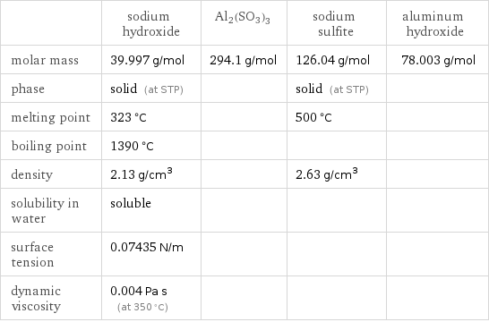  | sodium hydroxide | Al2(SO3)3 | sodium sulfite | aluminum hydroxide molar mass | 39.997 g/mol | 294.1 g/mol | 126.04 g/mol | 78.003 g/mol phase | solid (at STP) | | solid (at STP) |  melting point | 323 °C | | 500 °C |  boiling point | 1390 °C | | |  density | 2.13 g/cm^3 | | 2.63 g/cm^3 |  solubility in water | soluble | | |  surface tension | 0.07435 N/m | | |  dynamic viscosity | 0.004 Pa s (at 350 °C) | | | 