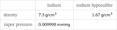  | indium | sodium hyposulfite density | 7.3 g/cm^3 | 1.67 g/cm^3 vapor pressure | 0.009998 mmHg | 