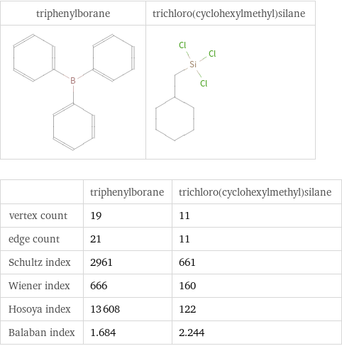   | triphenylborane | trichloro(cyclohexylmethyl)silane vertex count | 19 | 11 edge count | 21 | 11 Schultz index | 2961 | 661 Wiener index | 666 | 160 Hosoya index | 13608 | 122 Balaban index | 1.684 | 2.244