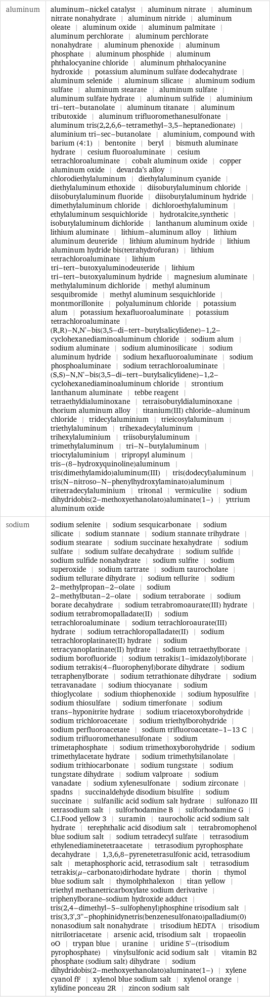 aluminum | aluminum-nickel catalyst | aluminum nitrate | aluminum nitrate nonahydrate | aluminum nitride | aluminum oleate | aluminum oxide | aluminum palmitate | aluminum perchlorate | aluminum perchlorate nonahydrate | aluminum phenoxide | aluminum phosphate | aluminum phosphide | aluminum phthalocyanine chloride | aluminum phthalocyanine hydroxide | potassium aluminum sulfate dodecahydrate | aluminum selenide | aluminum silicate | aluminum sodium sulfate | aluminum stearate | aluminum sulfate | aluminum sulfate hydrate | aluminum sulfide | aluminium tri-tert-butanolate | aluminum titanate | aluminum tributoxide | aluminum trifluoromethanesulfonate | aluminum tris(2, 2, 6, 6-tetramethyl-3, 5-heptanedionate) | aluminium tri-sec-butanolate | aluminium, compound with barium (4:1) | bentonite | beryl | bismuth aluminate hydrate | cesium fluoroaluminate | cesium tetrachloroaluminate | cobalt aluminum oxide | copper aluminum oxide | devarda's alloy | chlorodiethylaluminum | diethylaluminum cyanide | diethylaluminum ethoxide | diisobutylaluminum chloride | diisobutylaluminum fluoride | diisobutylaluminum hydride | dimethylaluminum chloride | dichloroethylaluminum | ethylaluminum sesquichloride | hydrotalcite, synthetic | isobutylaluminum dichloride | lanthanum aluminum oxide | lithium aluminate | lithium-aluminum alloy | lithium aluminum deuteride | lithium aluminum hydride | lithium aluminum hydride bis(tetrahydrofuran) | lithium tetrachloroaluminate | lithium tri-tert-butoxyaluminodeuteride | lithium tri-tert-butoxyaluminum hydride | magnesium aluminate | methylaluminum dichloride | methyl aluminum sesquibromide | methyl aluminum sesquichloride | montmorillonite | polyaluminum chloride | potassium alum | potassium hexafluoroaluminate | potassium tetrachloroaluminate | (R, R)-N, N'-bis(3, 5-di-tert-butylsalicylidene)-1, 2-cyclohexanediaminoaluminum chloride | sodium alum | sodium aluminate | sodium aluminosilicate | sodium aluminum hydride | sodium hexafluoroaluminate | sodium phosphoaluminate | sodium tetrachloroaluminate | (S, S)-N, N'-bis(3, 5-di-tert-butylsalicylidene)-1, 2-cyclohexanediaminoaluminum chloride | strontium lanthanum aluminate | tebbe reagent | tetraethyldialuminoxane | tetraisobutyldialuminoxane | thorium aluminum alloy | titanium(III) chloride-aluminum chloride | tridecylaluminium | trieicosylaluminum | triethylaluminum | trihexadecylaluminum | trihexylaluminium | triisobutylaluminum | trimethylaluminum | tri-N-butylaluminum | trioctylaluminium | tripropyl aluminum | tris-(8-hydroxyquinoline)aluminum | tris(dimethylamido)aluminum(III) | tris(dodecyl)aluminum | tris(N-nitroso-N-phenylhydroxylaminato)aluminum | tritetradecylaluminium | tritonal | vermiculite | sodium dihydridobis(2-methoxyethanolato)aluminate(1-) | yttrium aluminum oxide sodium | sodium selenite | sodium sesquicarbonate | sodium silicate | sodium stannate | sodium stannate trihydrate | sodium stearate | sodium succinate hexahydrate | sodium sulfate | sodium sulfate decahydrate | sodium sulfide | sodium sulfide nonahydrate | sodium sulfite | sodium superoxide | sodium tartrate | sodium taurocholate | sodium tellurate dihydrate | sodium tellurite | sodium 2-methylpropan-2-olate | sodium 2-methylbutan-2-olate | sodium tetraborate | sodium borate decahydrate | sodium tetrabromoaurate(III) hydrate | sodium tetrabromopalladate(II) | sodium tetrachloroaluminate | sodium tetrachloroaurate(III) hydrate | sodium tetrachloropalladate(II) | sodium tetrachloroplatinate(II) hydrate | sodium tetracyanoplatinate(II) hydrate | sodium tetraethylborate | sodium borofluoride | sodium tetrakis(1-imidazolyl)borate | sodium tetrakis(4-fluorophenyl)borate dihydrate | sodium tetraphenylborate | sodium tetrathionate dihydrate | sodium tetravanadate | sodium thiocyanate | sodium thioglycolate | sodium thiophenoxide | sodium hyposulfite | sodium thiosulfate | sodium timerfonate | sodium trans-hyponitrite hydrate | sodium triacetoxyborohydride | sodium trichloroacetate | sodium triethylborohydride | sodium perfluoroacetate | sodium trifluoroacetate-1-13 C | sodium trifluoromethanesulfonate | sodium trimetaphosphate | sodium trimethoxyborohydride | sodium trimethylacetate hydrate | sodium trimethylsilanolate | sodium trithiocarbonate | sodium tungstate | sodium tungstate dihydrate | sodium valproate | sodium vanadate | sodium xylenesulfonate | sodium zirconate | spadns | succinaldehyde disodium bisulfite | sodium succinate | sulfanilic acid sodium salt hydrate | sulfonazo III tetrasodium salt | sulforhodamine B | sulforhodamine G | C.I.Food yellow 3 | suramin | taurocholic acid sodium salt hydrate | terephthalic acid disodium salt | tetrabromophenol blue sodium salt | sodium tetradecyl sulfate | tetrasodium ethylenediaminetetraacetate | tetrasodium pyrophosphate decahydrate | 1, 3, 6, 8-pyrenetetrasulfonic acid, tetrasodium salt | metaphosphoric acid, tetrasodium salt | tetrasodium tetrakis(μ-carbonato)dirhodate hydrate | thorin | thymol blue sodium salt | thymolphthalexon | titan yellow | triethyl methanetricarboxylate sodium derivative | triphenylborane-sodium hydroxide adduct | tris(2, 4-dimethyl-5-sulfophenyl)phosphine trisodium salt | tris(3, 3', 3''-phophinidynetris(benzenesulfonato)palladium(0) nonasodium salt nonahydrate | trisodium hEDTA | trisodium nitrilotriacetate | arsenic acid, trisodium salt | tropaeolin oO | trypan blue | uranine | uridine 5'-(trisodium pyrophosphate) | vinylsulfonic acid sodium salt | vitamin B2 phosphate (sodium salt) dihydrate | sodium dihydridobis(2-methoxyethanolato)aluminate(1-) | xylene cyanol fF | xylenol blue sodium salt | xylenol orange | xylidine ponceau 2R | zincon sodium salt