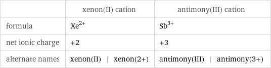  | xenon(II) cation | antimony(III) cation formula | Xe^(2+) | Sb^(3+) net ionic charge | +2 | +3 alternate names | xenon(II) | xenon(2+) | antimony(III) | antimony(3+)