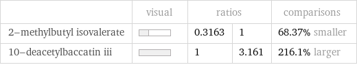  | visual | ratios | | comparisons 2-methylbutyl isovalerate | | 0.3163 | 1 | 68.37% smaller 10-deacetylbaccatin iii | | 1 | 3.161 | 216.1% larger