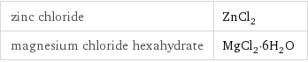 zinc chloride | ZnCl_2 magnesium chloride hexahydrate | MgCl_2·6H_2O