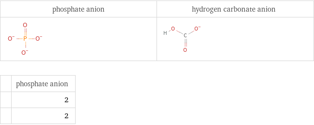   | phosphate anion  | 2  | 2