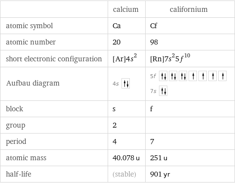  | calcium | californium atomic symbol | Ca | Cf atomic number | 20 | 98 short electronic configuration | [Ar]4s^2 | [Rn]7s^25f^10 Aufbau diagram | 4s | 5f  7s  block | s | f group | 2 |  period | 4 | 7 atomic mass | 40.078 u | 251 u half-life | (stable) | 901 yr