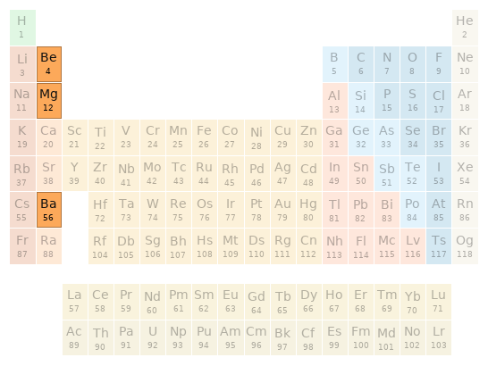 Periodic table location