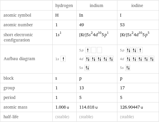  | hydrogen | indium | iodine atomic symbol | H | In | I atomic number | 1 | 49 | 53 short electronic configuration | 1s^1 | [Kr]5s^24d^105p^1 | [Kr]5s^24d^105p^5 Aufbau diagram | 1s | 5p  4d  5s | 5p  4d  5s  block | s | p | p group | 1 | 13 | 17 period | 1 | 5 | 5 atomic mass | 1.008 u | 114.818 u | 126.90447 u half-life | (stable) | (stable) | (stable)