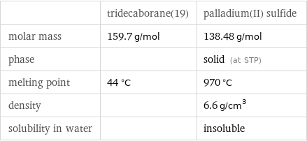  | tridecaborane(19) | palladium(II) sulfide molar mass | 159.7 g/mol | 138.48 g/mol phase | | solid (at STP) melting point | 44 °C | 970 °C density | | 6.6 g/cm^3 solubility in water | | insoluble