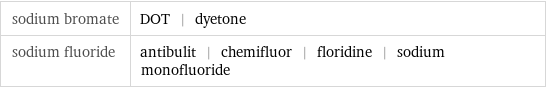 sodium bromate | DOT | dyetone sodium fluoride | antibulit | chemifluor | floridine | sodium monofluoride