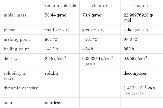  | sodium chloride | chlorine | sodium molar mass | 58.44 g/mol | 70.9 g/mol | 22.98976928 g/mol phase | solid (at STP) | gas (at STP) | solid (at STP) melting point | 801 °C | -101 °C | 97.8 °C boiling point | 1413 °C | -34 °C | 883 °C density | 2.16 g/cm^3 | 0.003214 g/cm^3 (at 0 °C) | 0.968 g/cm^3 solubility in water | soluble | | decomposes dynamic viscosity | | | 1.413×10^-5 Pa s (at 527 °C) odor | odorless | | 