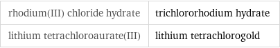 rhodium(III) chloride hydrate | trichlororhodium hydrate lithium tetrachloroaurate(III) | lithium tetrachlorogold