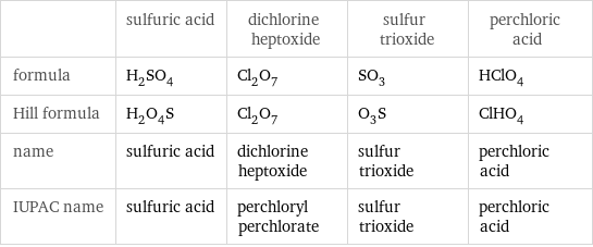  | sulfuric acid | dichlorine heptoxide | sulfur trioxide | perchloric acid formula | H_2SO_4 | Cl_2O_7 | SO_3 | HClO_4 Hill formula | H_2O_4S | Cl_2O_7 | O_3S | ClHO_4 name | sulfuric acid | dichlorine heptoxide | sulfur trioxide | perchloric acid IUPAC name | sulfuric acid | perchloryl perchlorate | sulfur trioxide | perchloric acid