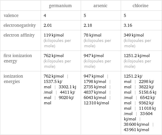  | germanium | arsenic | chlorine valence | 4 | 5 | 5 electronegativity | 2.01 | 2.18 | 3.16 electron affinity | 119 kJ/mol (kilojoules per mole) | 78 kJ/mol (kilojoules per mole) | 349 kJ/mol (kilojoules per mole) first ionization energy | 762 kJ/mol (kilojoules per mole) | 947 kJ/mol (kilojoules per mole) | 1251.2 kJ/mol (kilojoules per mole) ionization energies | 762 kJ/mol | 1537.5 kJ/mol | 3302.1 kJ/mol | 4411 kJ/mol | 9020 kJ/mol | 947 kJ/mol | 1798 kJ/mol | 2735 kJ/mol | 4837 kJ/mol | 6043 kJ/mol | 12310 kJ/mol | 1251.2 kJ/mol | 2298 kJ/mol | 3822 kJ/mol | 5158.6 kJ/mol | 6542 kJ/mol | 9362 kJ/mol | 11018 kJ/mol | 33604 kJ/mol | 38600 kJ/mol | 43961 kJ/mol