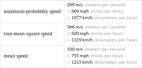 maximum probability speed | 299 m/s (meters per second) = 669 mph (miles per hour) = 1077 km/h (kilometers per hour) root mean square speed | 366 m/s (meters per second) = 820 mph (miles per hour) = 1319 km/h (kilometers per hour) mean speed | 338 m/s (meters per second) = 755 mph (miles per hour) = 1215 km/h (kilometers per hour)