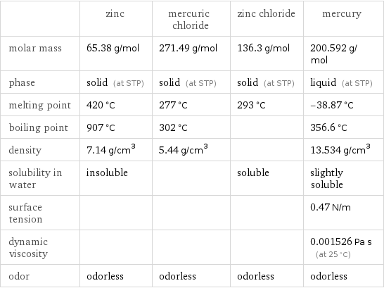  | zinc | mercuric chloride | zinc chloride | mercury molar mass | 65.38 g/mol | 271.49 g/mol | 136.3 g/mol | 200.592 g/mol phase | solid (at STP) | solid (at STP) | solid (at STP) | liquid (at STP) melting point | 420 °C | 277 °C | 293 °C | -38.87 °C boiling point | 907 °C | 302 °C | | 356.6 °C density | 7.14 g/cm^3 | 5.44 g/cm^3 | | 13.534 g/cm^3 solubility in water | insoluble | | soluble | slightly soluble surface tension | | | | 0.47 N/m dynamic viscosity | | | | 0.001526 Pa s (at 25 °C) odor | odorless | odorless | odorless | odorless