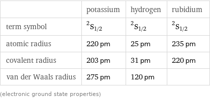  | potassium | hydrogen | rubidium term symbol | ^2S_(1/2) | ^2S_(1/2) | ^2S_(1/2) atomic radius | 220 pm | 25 pm | 235 pm covalent radius | 203 pm | 31 pm | 220 pm van der Waals radius | 275 pm | 120 pm |  (electronic ground state properties)