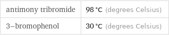 antimony tribromide | 98 °C (degrees Celsius) 3-bromophenol | 30 °C (degrees Celsius)