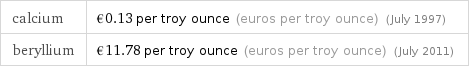 calcium | €0.13 per troy ounce (euros per troy ounce) (July 1997) beryllium | €11.78 per troy ounce (euros per troy ounce) (July 2011)