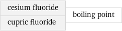 cesium fluoride cupric fluoride | boiling point