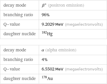 decay mode | β^+ (positron emission) branching ratio | 96% Q-value | 9.2029 MeV (megaelectronvolts) daughter nuclide | Hg-182 decay mode | α (alpha emission) branching ratio | 4% Q-value | 6.5502 MeV (megaelectronvolts) daughter nuclide | Au-178